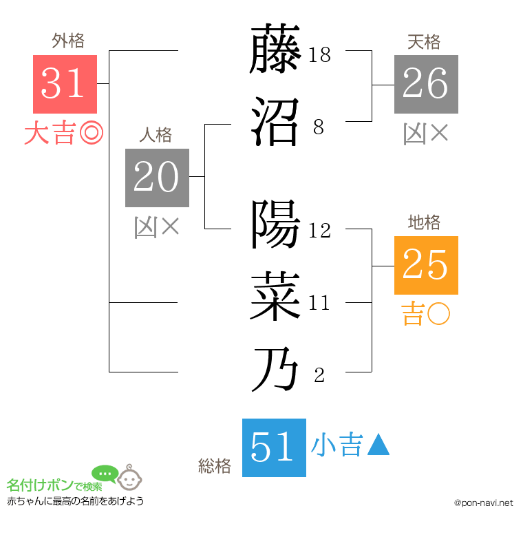 藤沼 陽菜乃さんの姓名判断結果