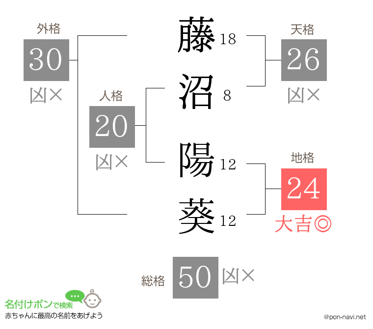 藤沼 陽葵さんの姓名判断結果