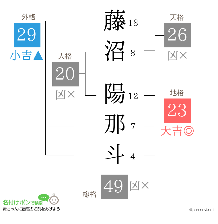 藤沼 陽那斗さんの姓名判断結果