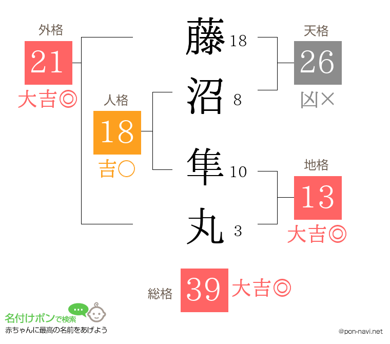 藤沼 隼丸さんの姓名判断結果