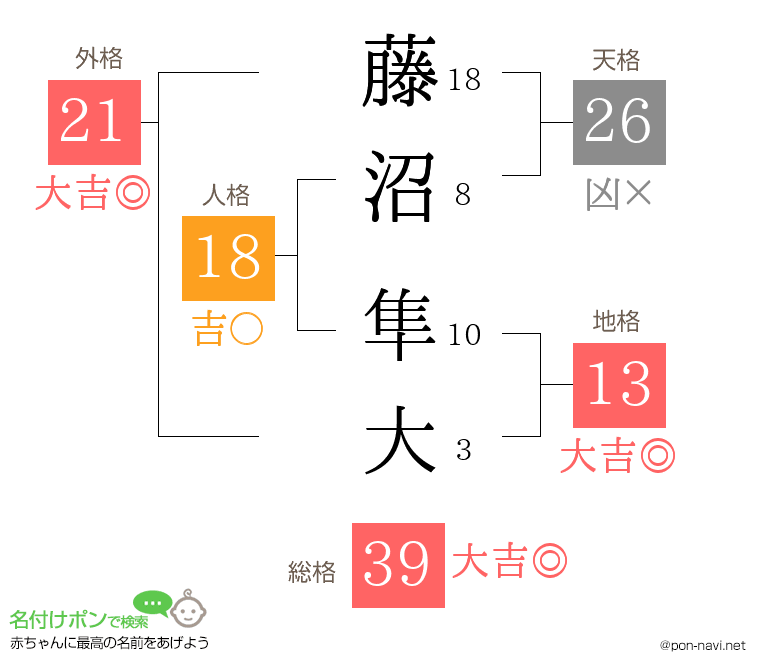 藤沼 隼大さんの姓名判断結果