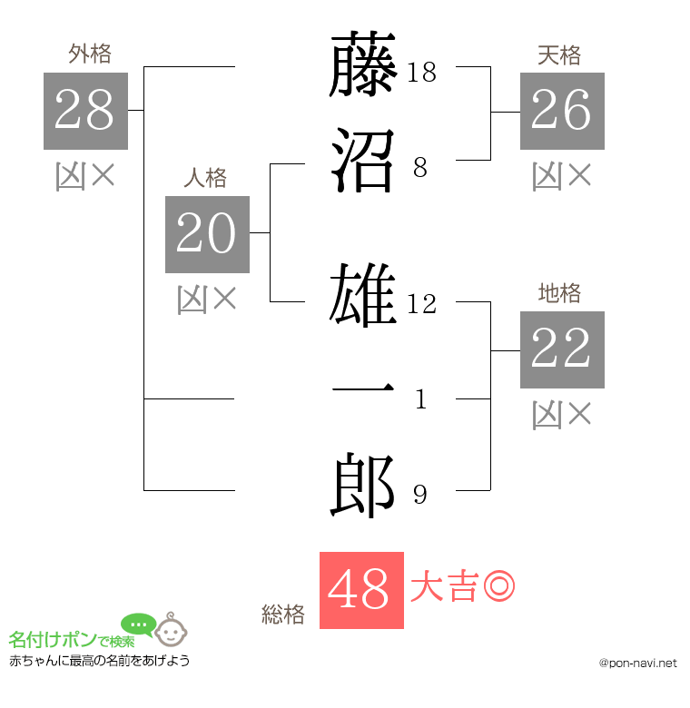 藤沼 雄一郎さんの姓名判断結果