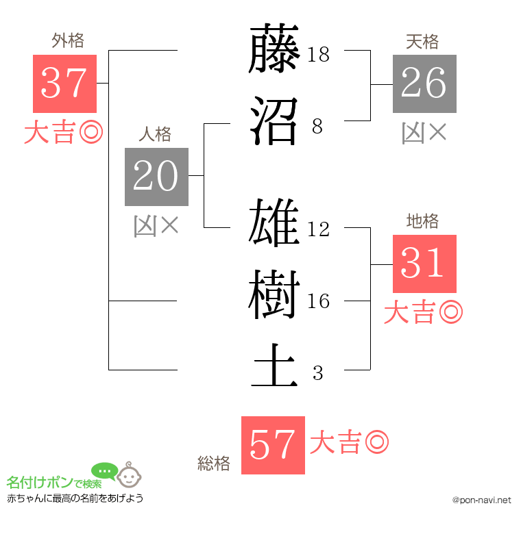 藤沼 雄樹土さんの姓名判断結果