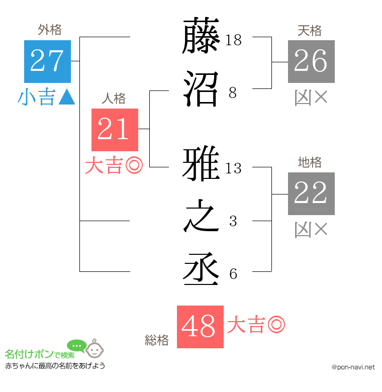藤沼 雅之丞さんの姓名判断結果