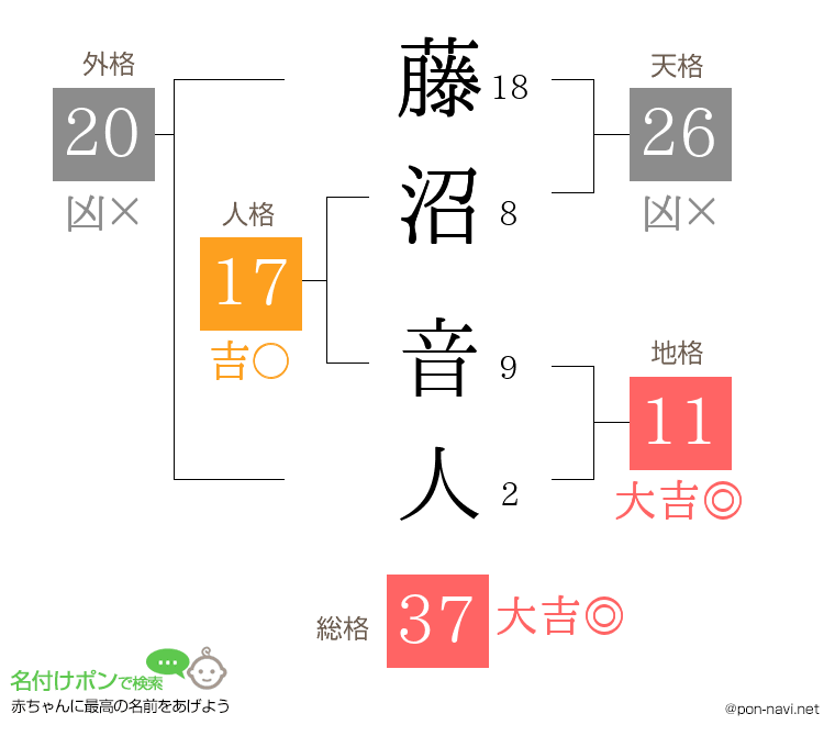 藤沼 音人さんの姓名判断結果
