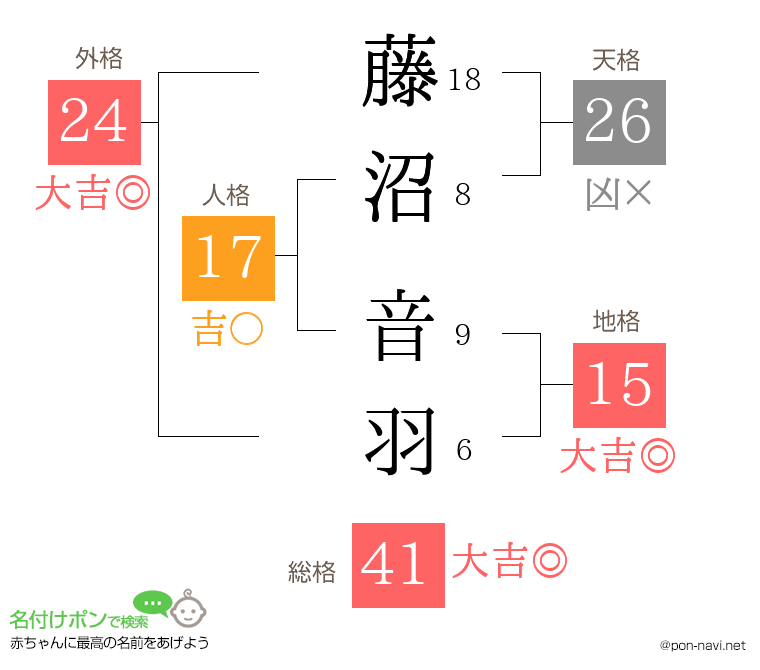 藤沼 音羽さんの姓名判断結果