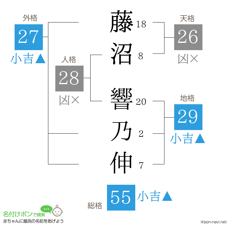 藤沼 響乃伸さんの姓名判断結果