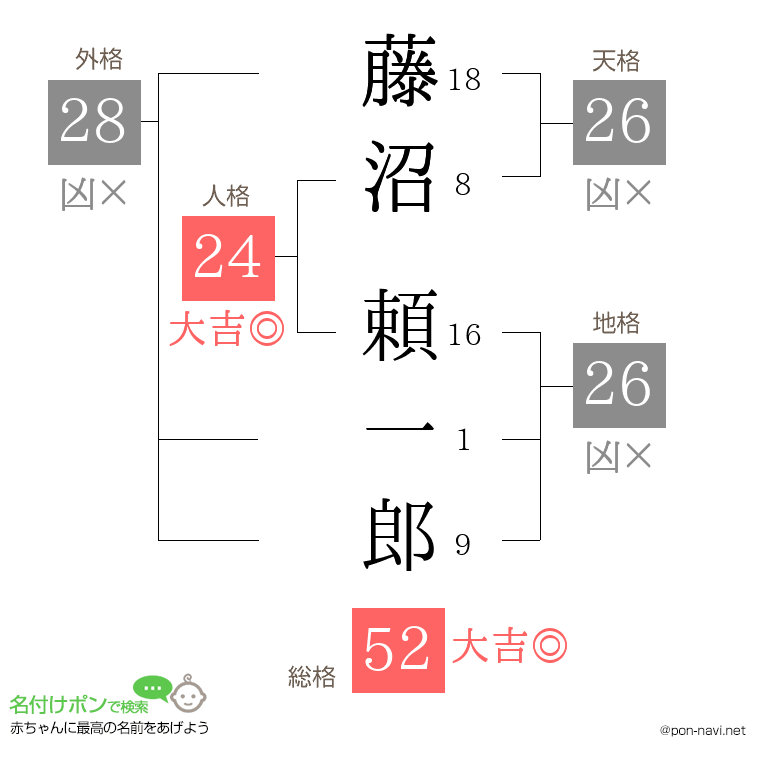 藤沼 頼一郎さんの姓名判断結果