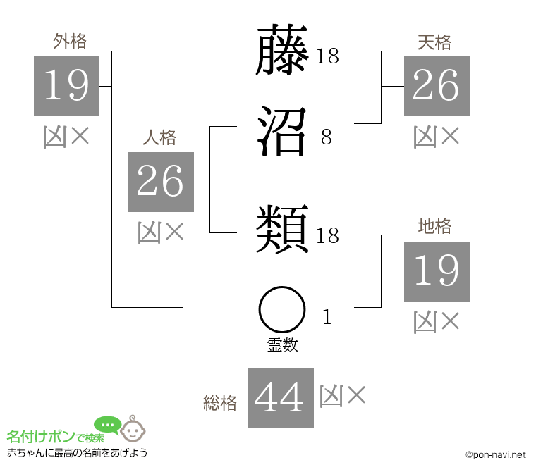 藤沼 類さんの姓名判断結果