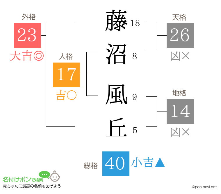 藤沼 風丘さんの姓名判断結果
