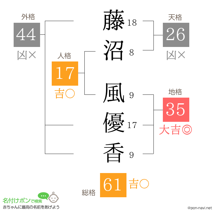 藤沼 風優香さんの姓名判断結果
