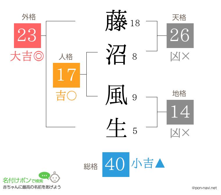 藤沼 風生さんの姓名判断結果