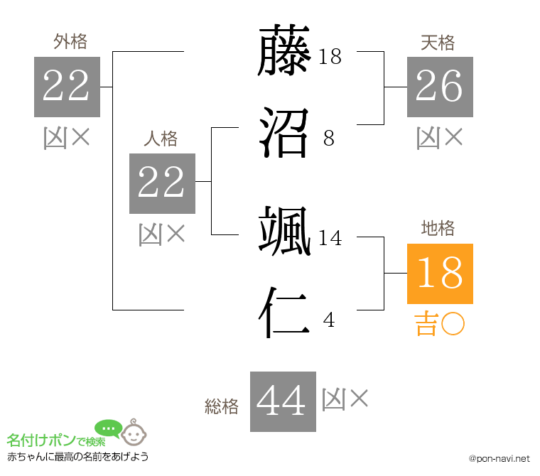 藤沼 颯仁さんの姓名判断結果