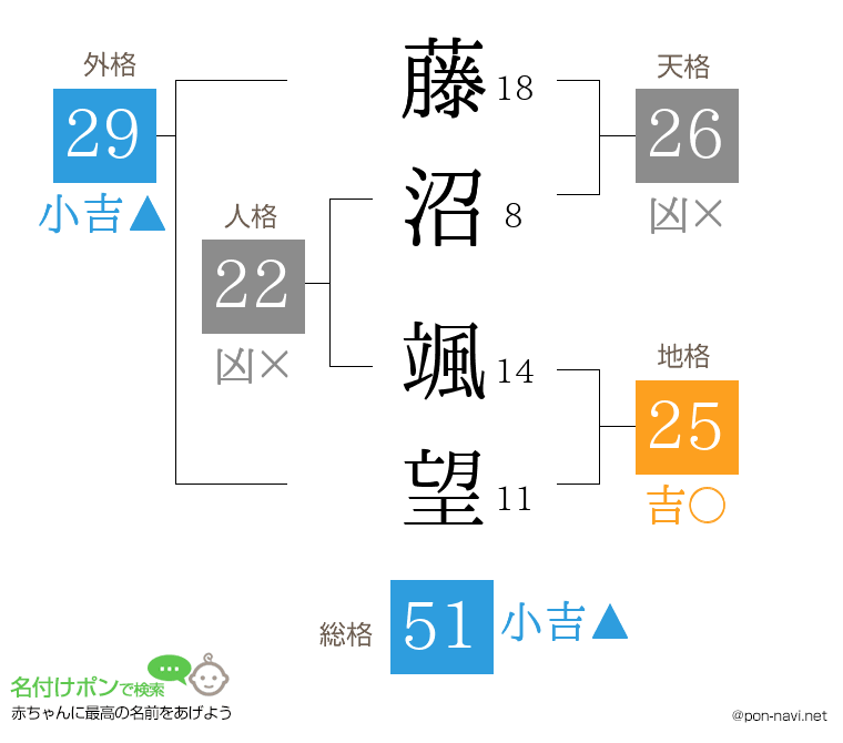 藤沼 颯望さんの姓名判断結果