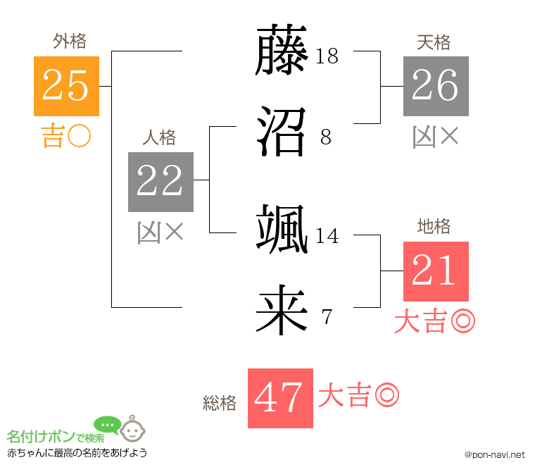 藤沼 颯来さんの姓名判断結果