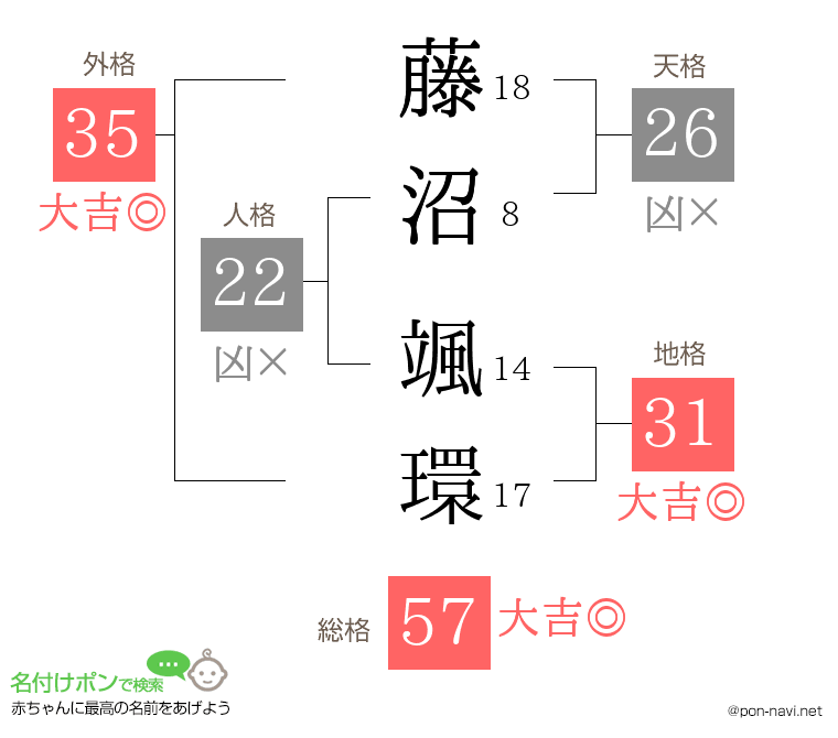 藤沼 颯環さんの姓名判断結果