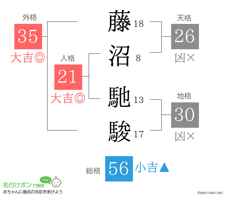 藤沼 馳駿さんの姓名判断結果
