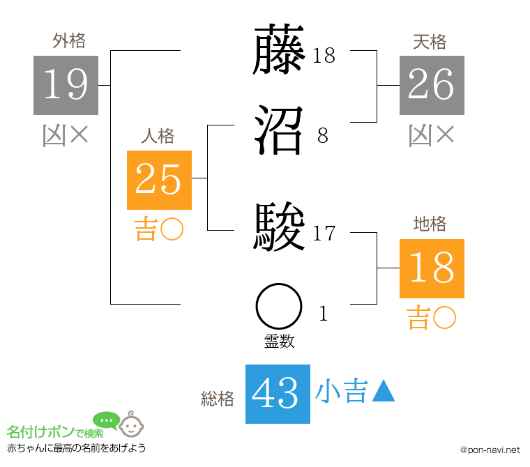 藤沼 駿さんの姓名判断結果