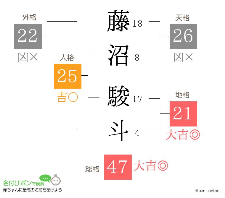 藤沼 駿斗さんの姓名判断結果