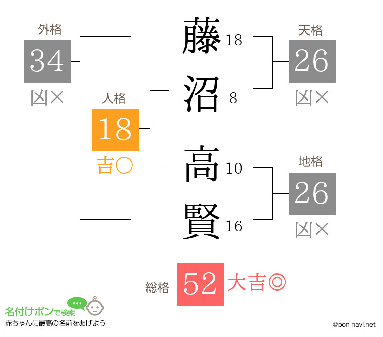 藤沼 高賢さんの姓名判断結果