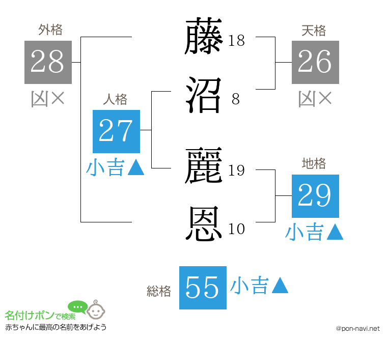 藤沼 麗恩さんの姓名判断結果