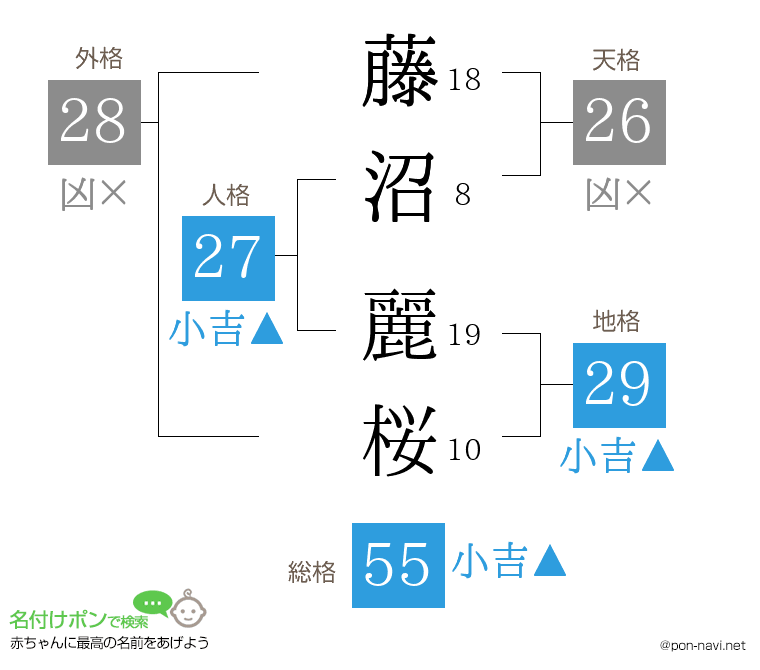 藤沼 麗桜さんの姓名判断結果