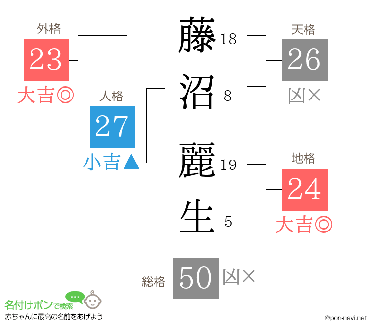 藤沼 麗生さんの姓名判断結果