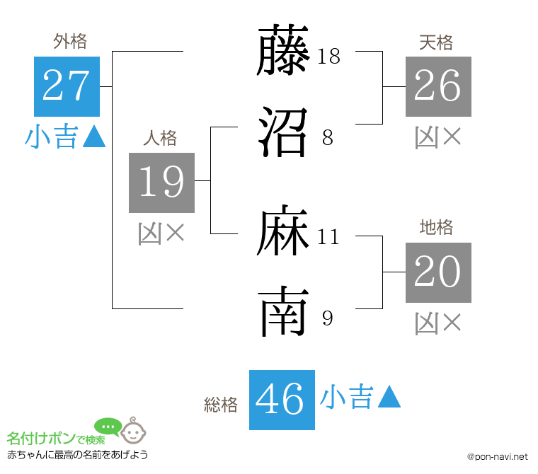 藤沼 麻南さんの姓名判断結果