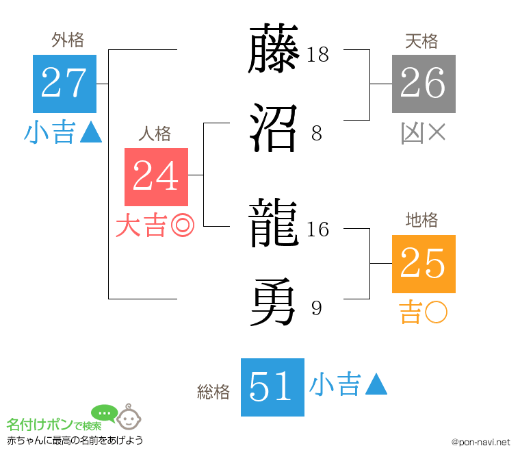 藤沼 龍勇さんの姓名判断結果