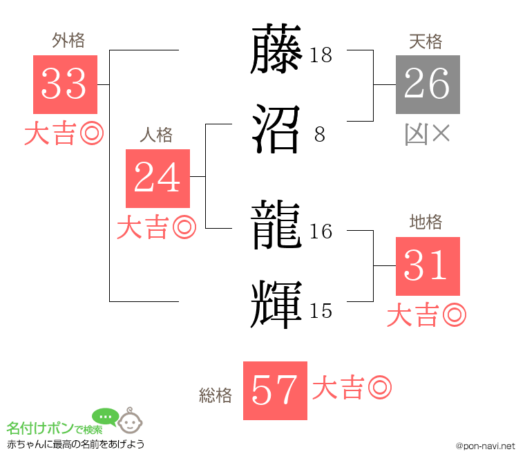 藤沼 龍輝さんの姓名判断結果
