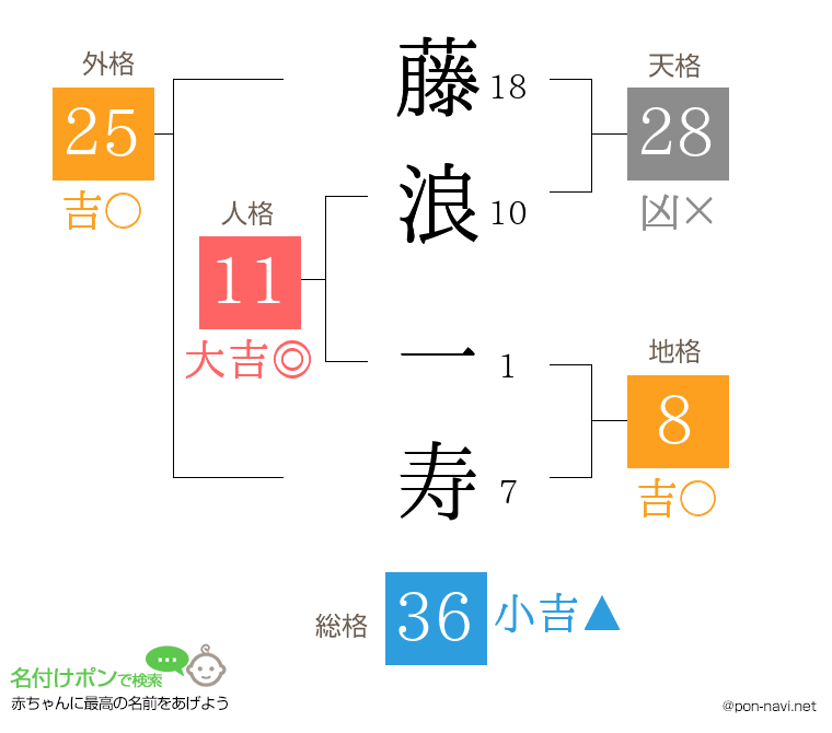 藤浪 一寿さんの姓名判断結果