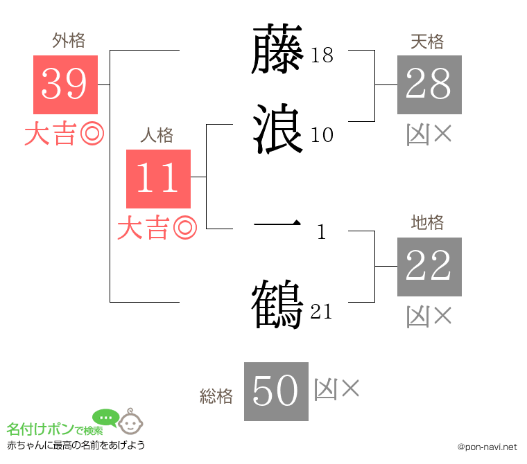 藤浪 一鶴さんの姓名判断結果