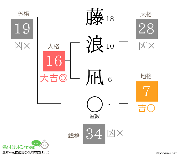 藤浪 凪さんの姓名判断結果
