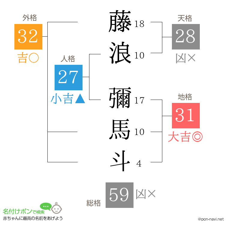 藤浪 彌馬斗さんの姓名判断結果