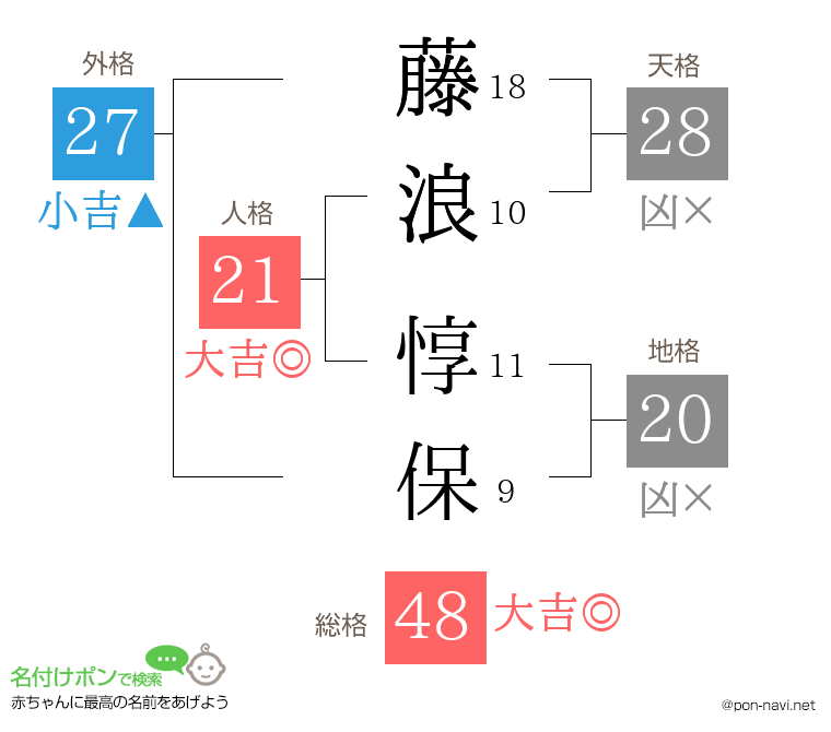 藤浪 惇保さんの姓名判断結果