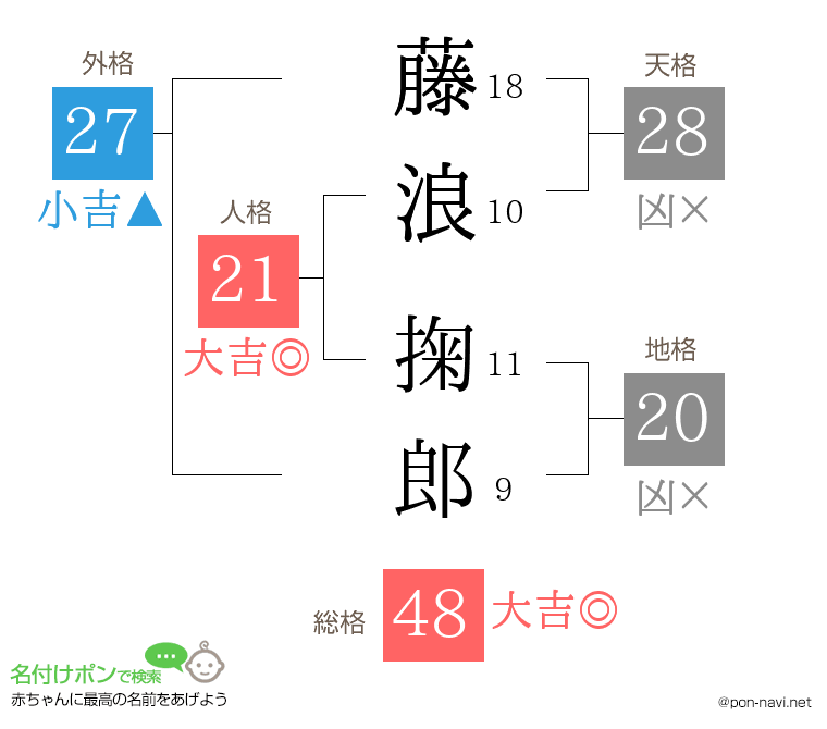 藤浪 掬郎さんの姓名判断結果