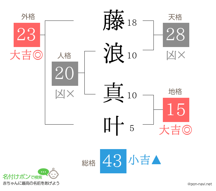 藤浪 真叶さんの姓名判断結果