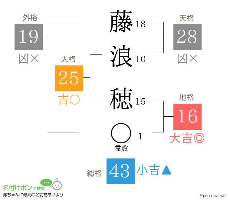 藤浪 穂さんの姓名判断結果
