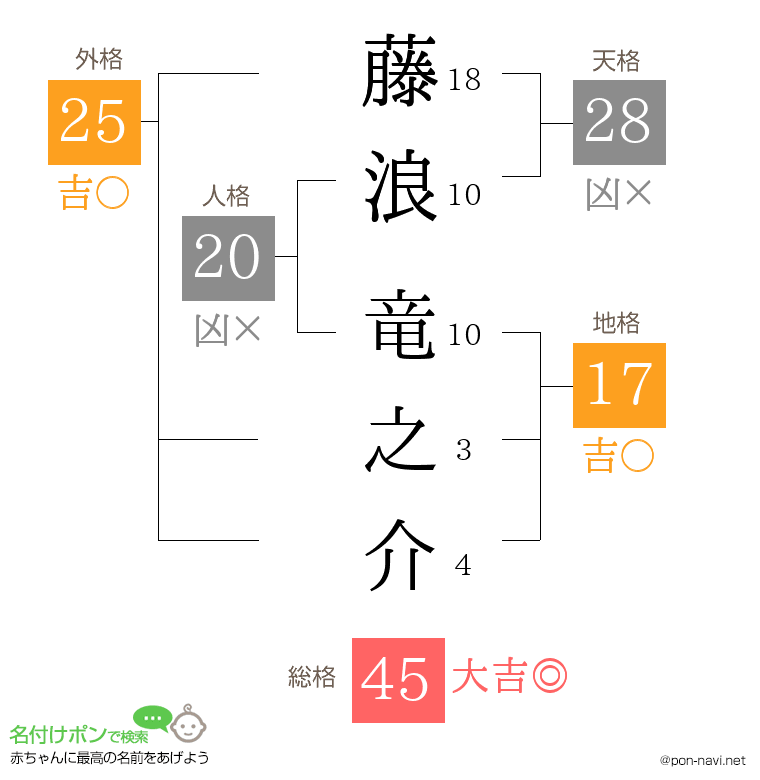 藤浪 竜之介さんの姓名判断結果