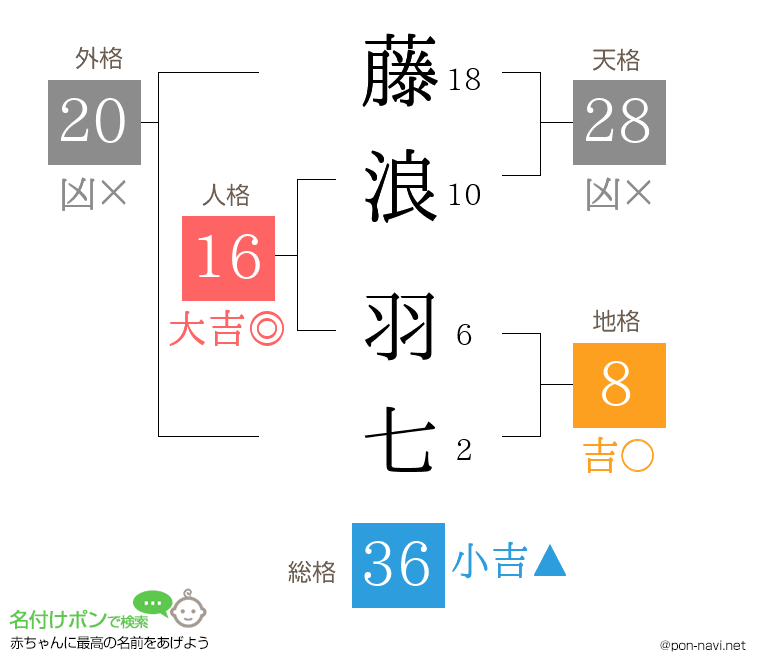 藤浪 羽七さんの姓名判断結果