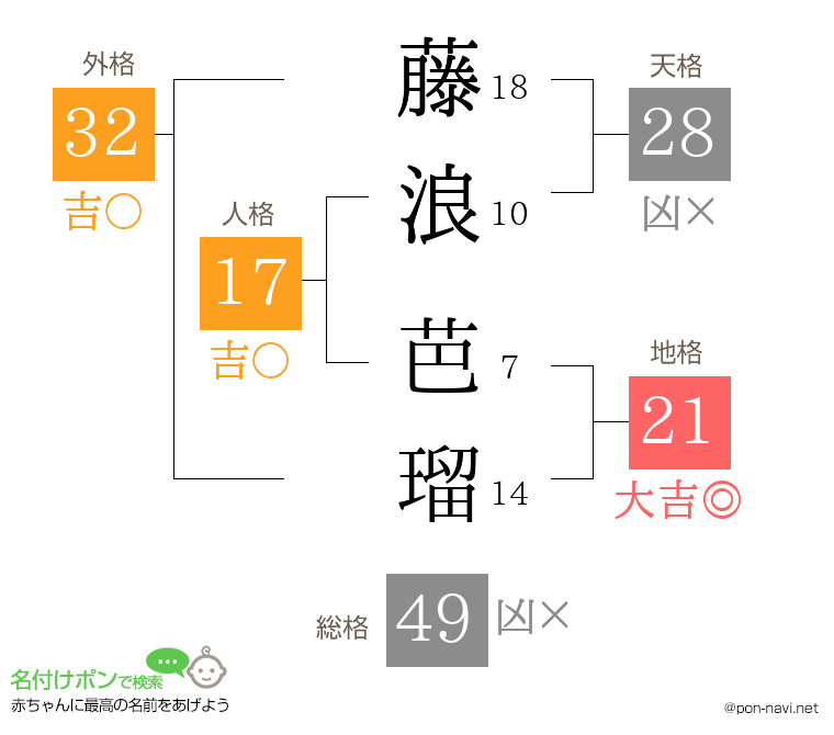 藤浪 芭瑠さんの姓名判断結果