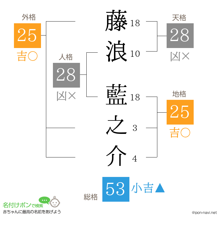 藤浪 藍之介さんの姓名判断結果
