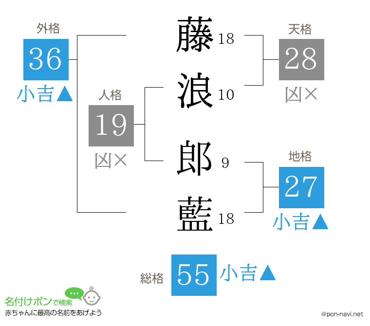藤浪 郎藍さんの姓名判断結果