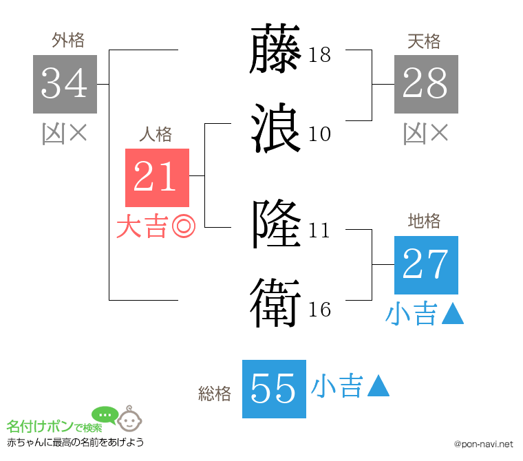 藤浪 隆衛さんの姓名判断結果