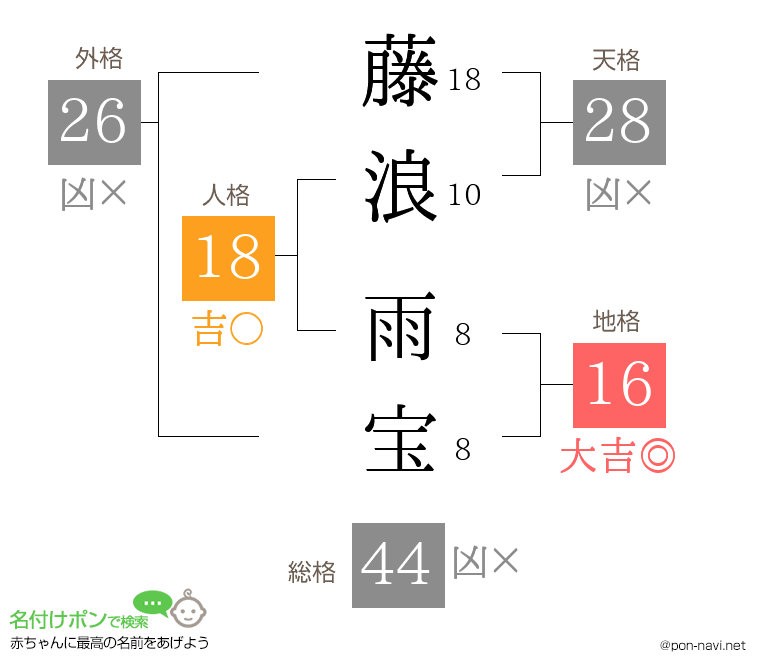 藤浪 雨宝さんの姓名判断結果