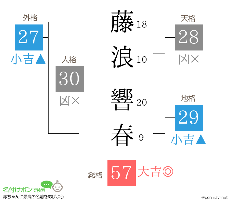 藤浪 響春さんの姓名判断結果
