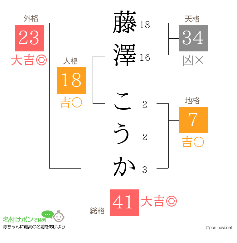 藤澤 こうかさんの姓名判断結果
