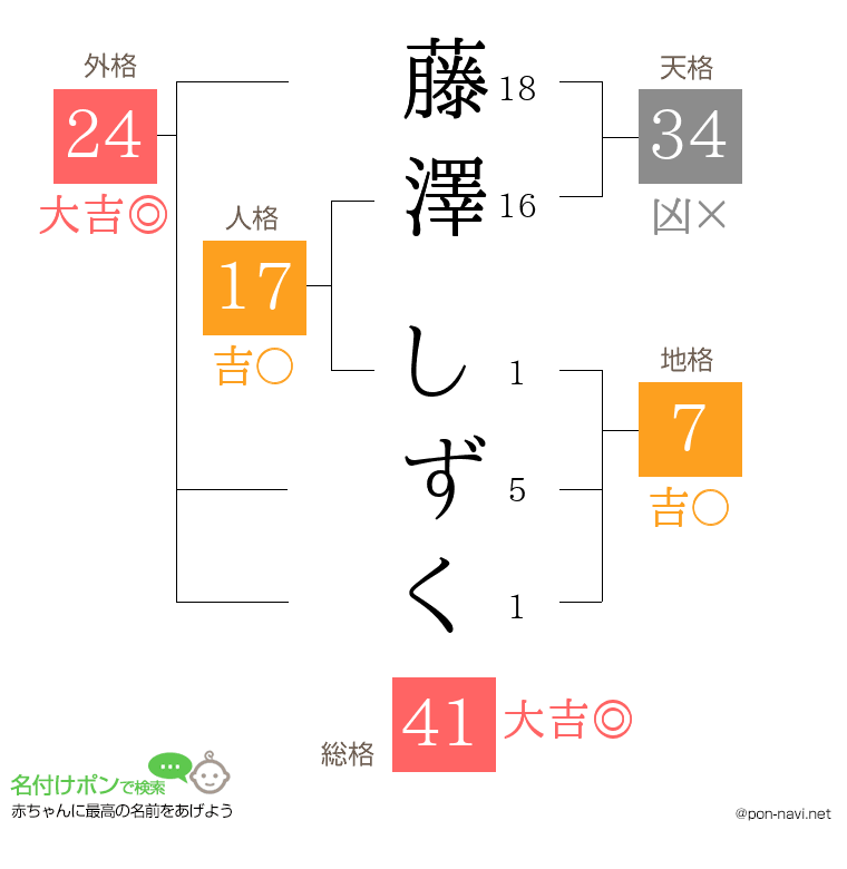 藤澤 しずくさんの姓名判断結果