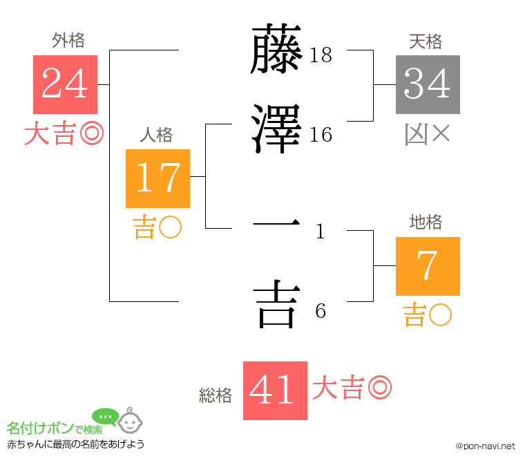 藤澤 一吉さんの姓名判断結果