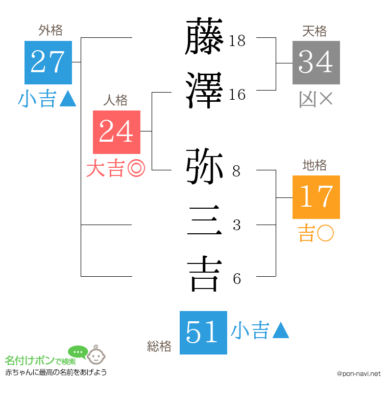 藤澤 弥三吉さんの姓名判断結果
